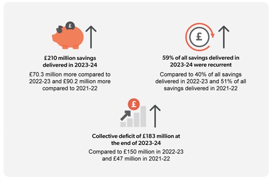 Infographic showing financial savings and deficits for 2021-22 to 2023-24. Left section: Piggy bank icon with £210 million savings in 2023-24, £70.3 million more than 2022-23 and £90.2 million more than 2021-22. Right section: Circular arrow icon showing 59% of 2023-24 savings were recurrent, up from 40% in both previous years. Bottom section: Bar chart icon with £183 million deficit in 2023-24, compared to £150 million in 2022-23 and £47 million in 2021-22.