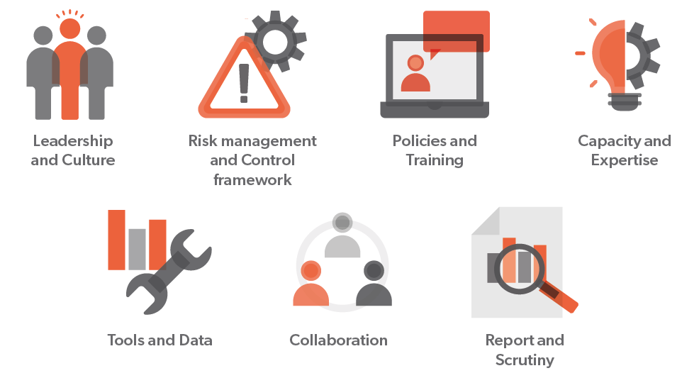 Icons representing key areas of organisational management: leadership, risk, training, expertise, tools, collaboration, and reporting.